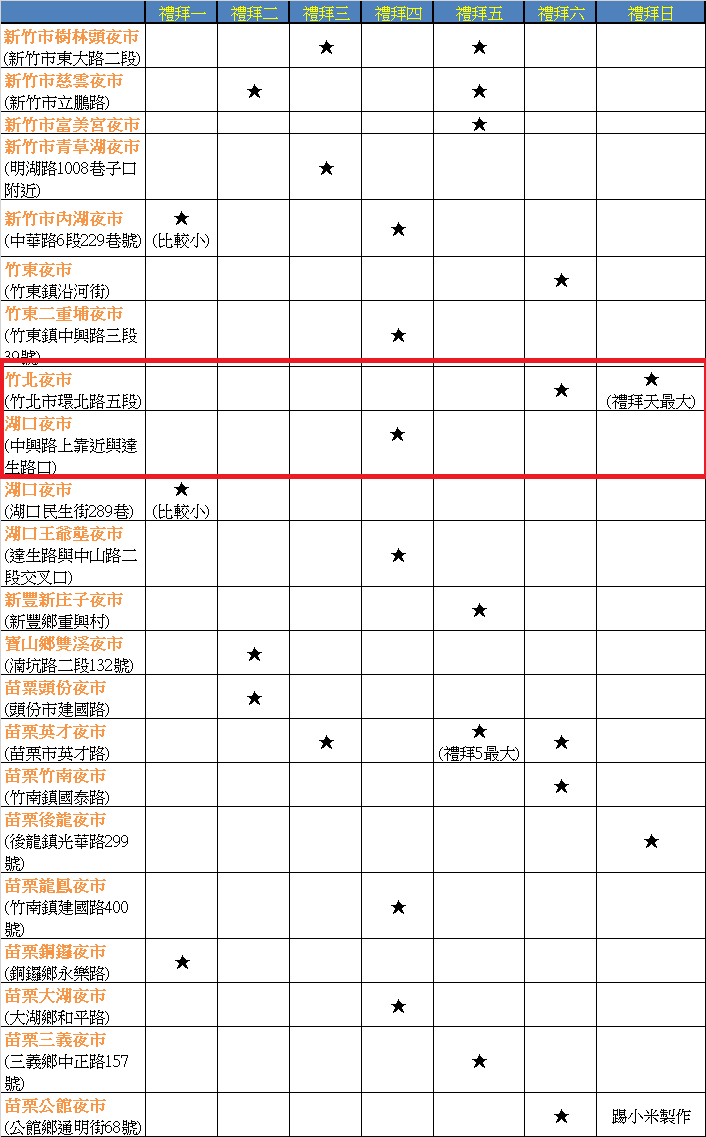 新竹夜市時間表 苗栗夜市懶人包 食記參考 最新消息 營業時間 踢小米食記 跟著踢小米吃喝玩樂趣